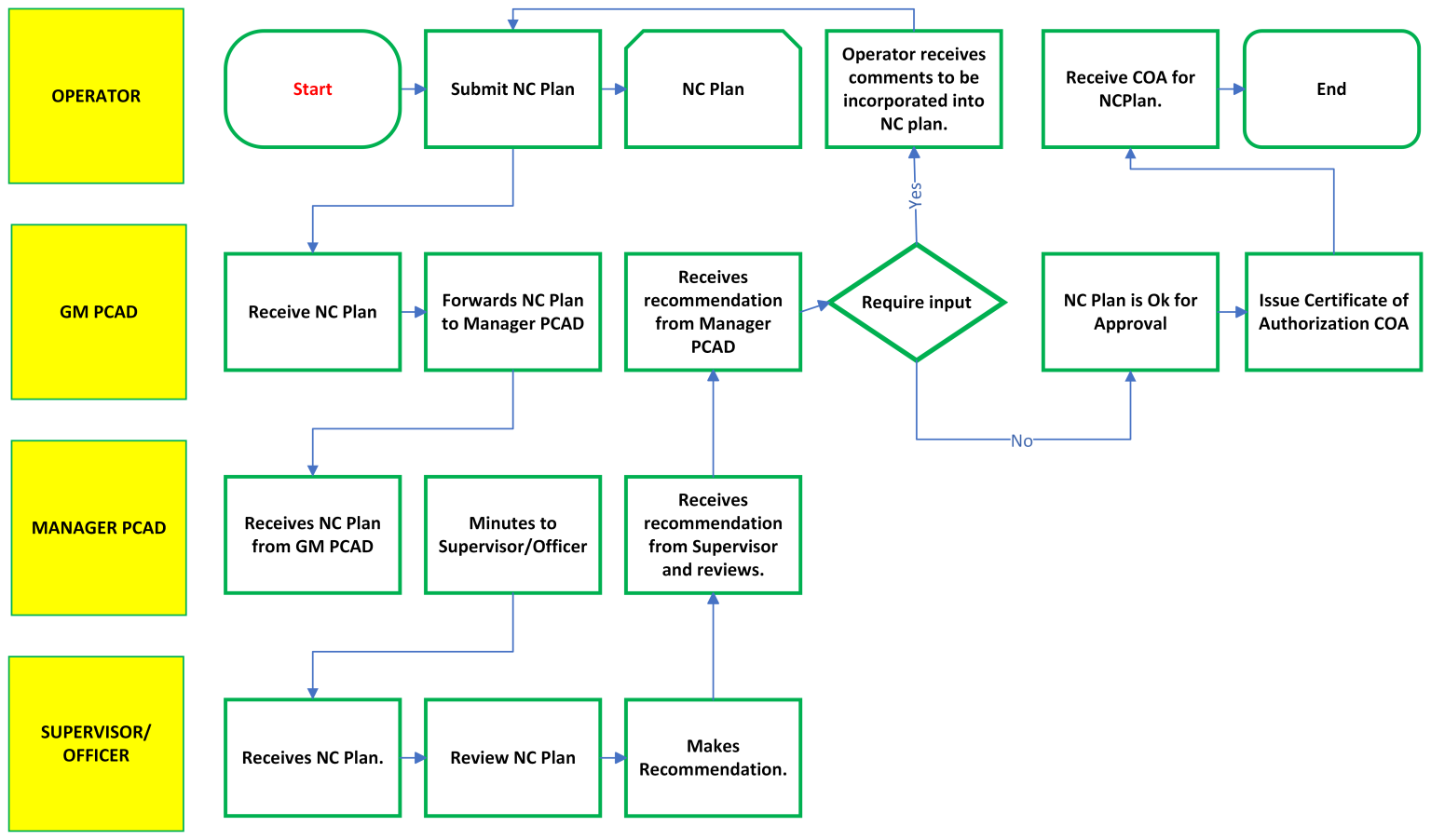 Project Certification and Authorization – Nigerian Content Development ...